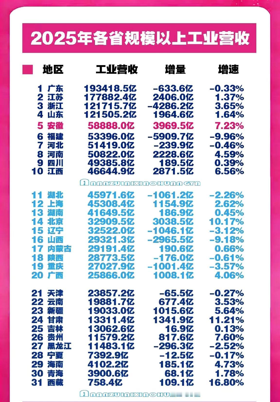 2026年春节后，广东将有2000家营收过亿元的工厂搬到江西。浙江将有1000