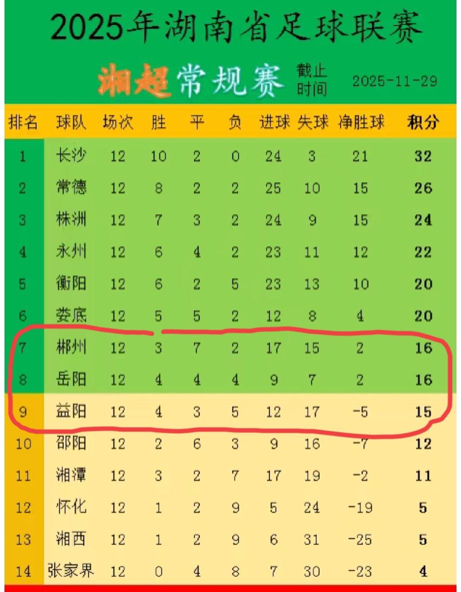湘超最新积分排名，邵阳队第一个掉队，已经退出淘汰赛名额的争夺，现在就剩郴州、益阳