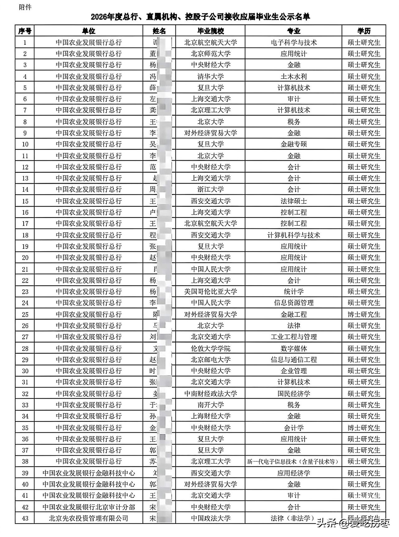 2026年中国农业发展银行总行校园招聘录用名单公示，清北复交霸榜，国内最顶尖名校