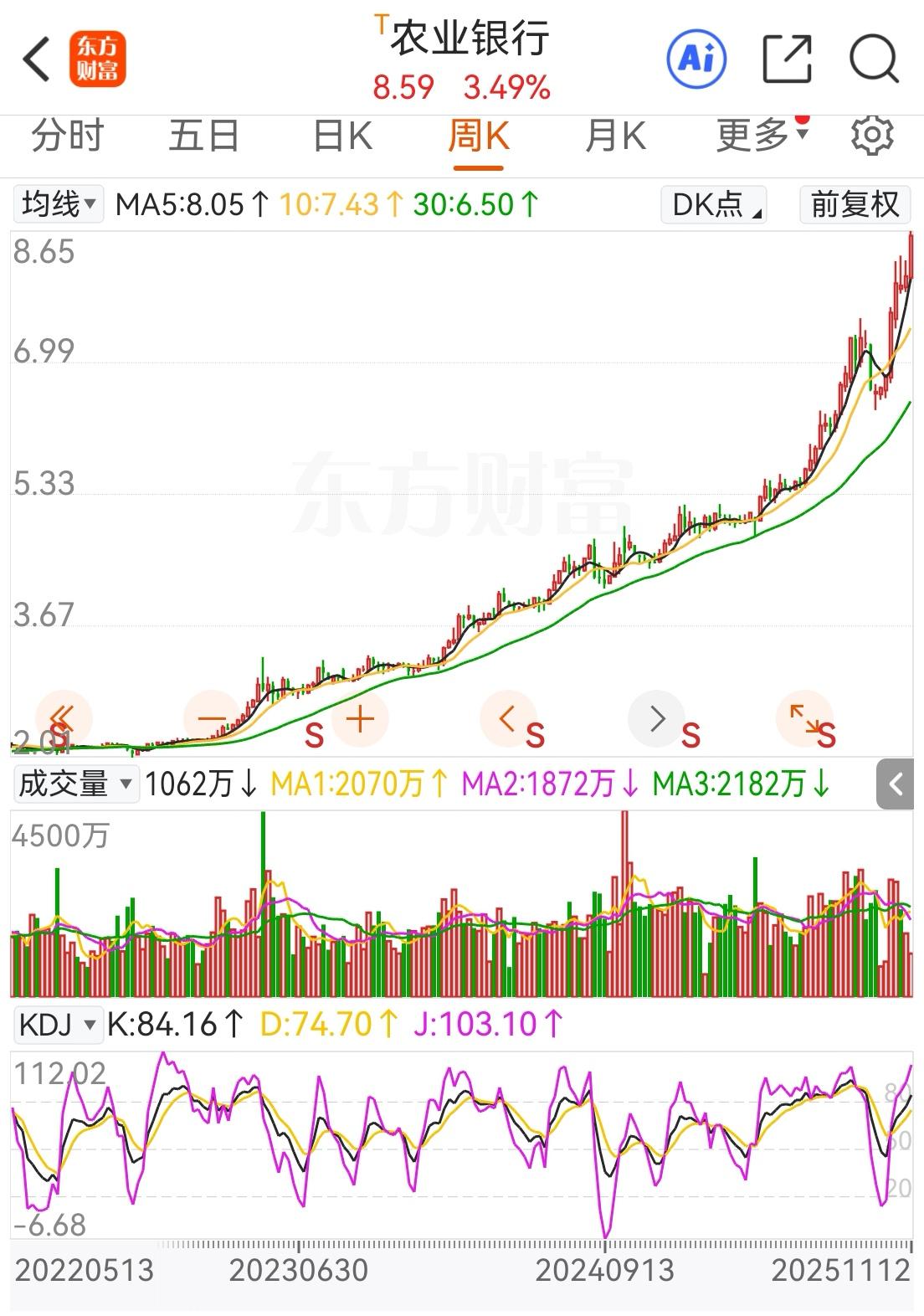 农行8.59元在当下已经有点贵了，农行市值超3万亿做一哥不太靠谱，A股曾经超3万