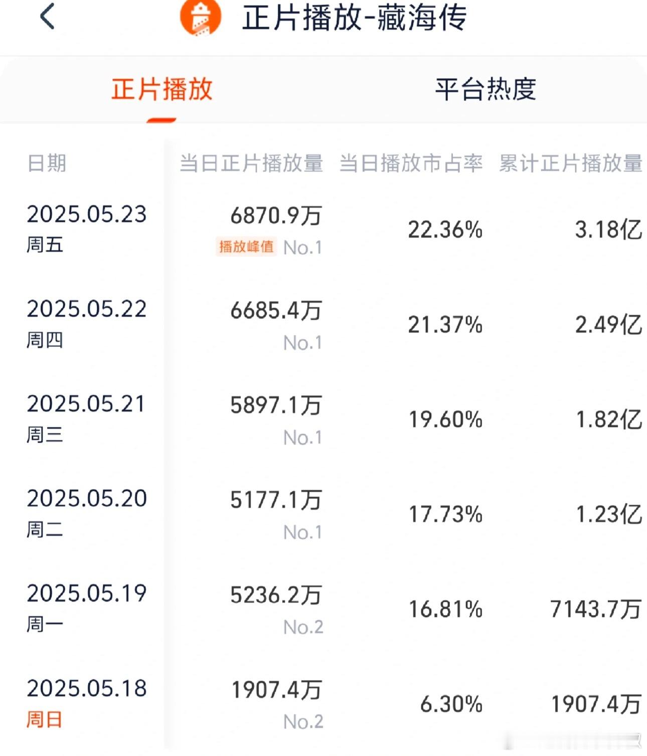 藏海传昨日灯塔6870万，推测云合4800w左右，周末冲冲能上5000​​​
