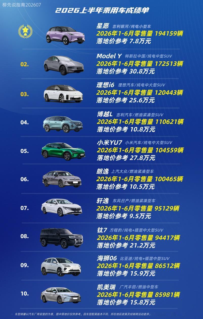 2026上半年乘用车销量王第十名：凯美瑞第九名：海狮06第八名：钛7第七