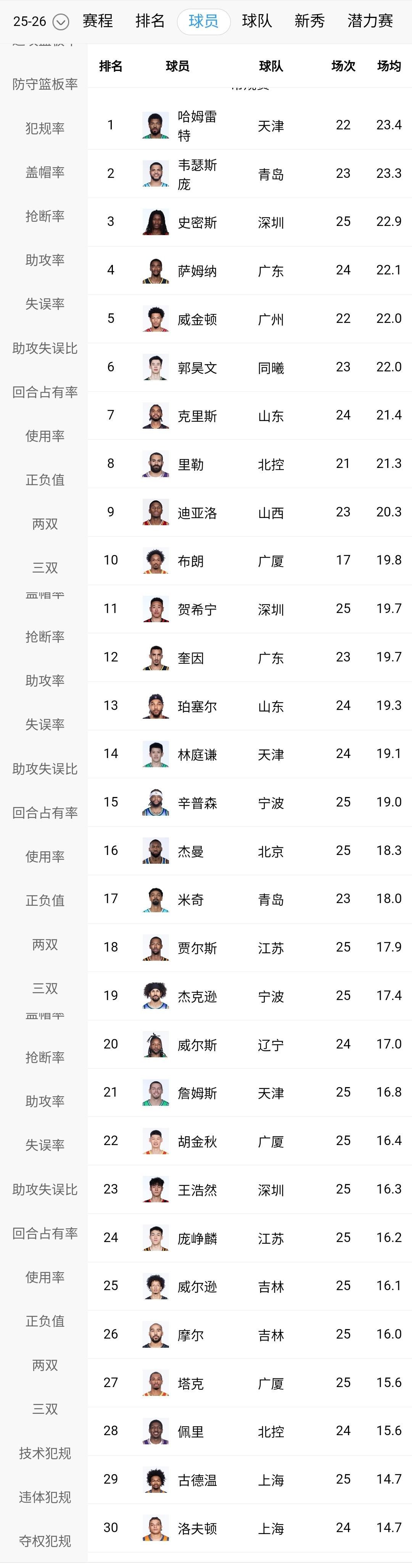 CBA已成为外援的天下，无论得分还是篮板。得分方面，前十名只有郭昊文排名第6，