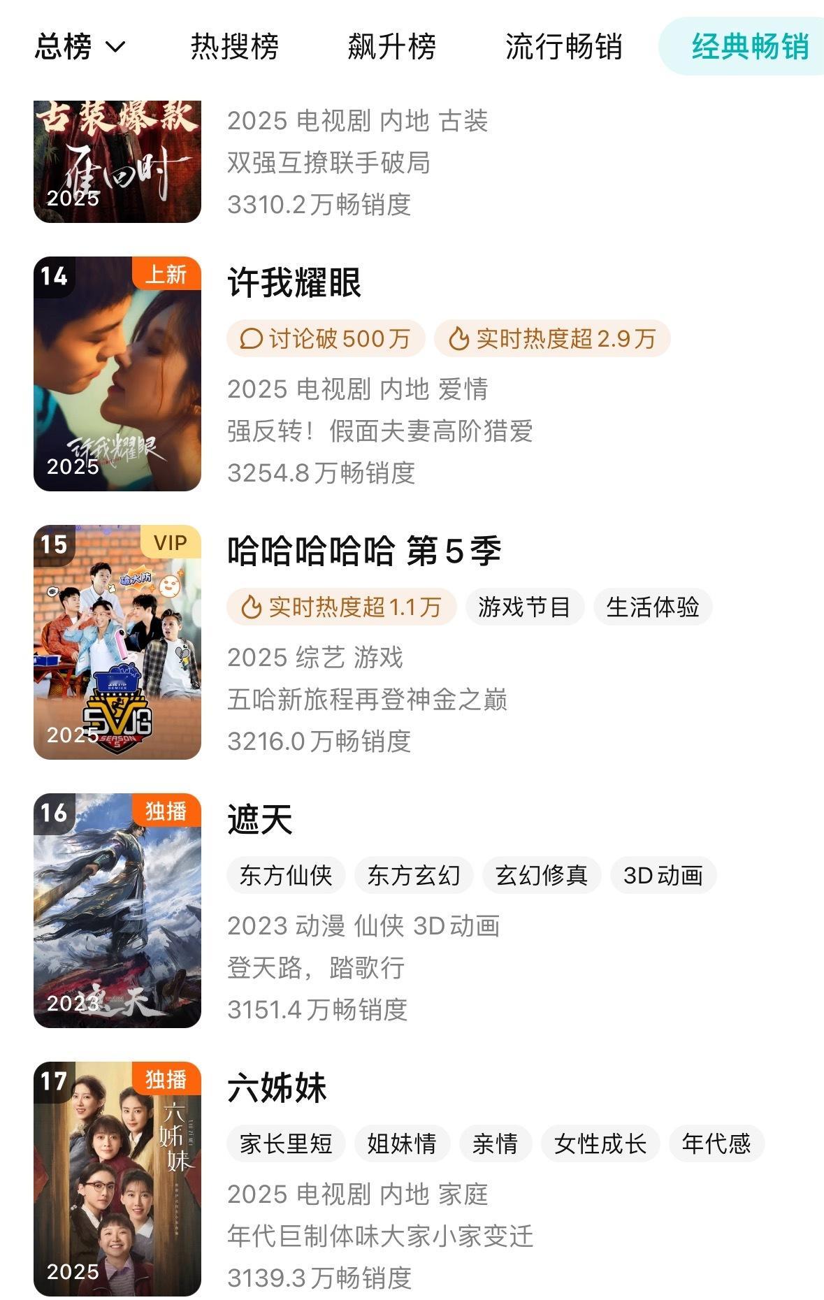 10.4拉新许我耀眼第四日进年榜3254.8已经跃升至14位，开播五天进榜28