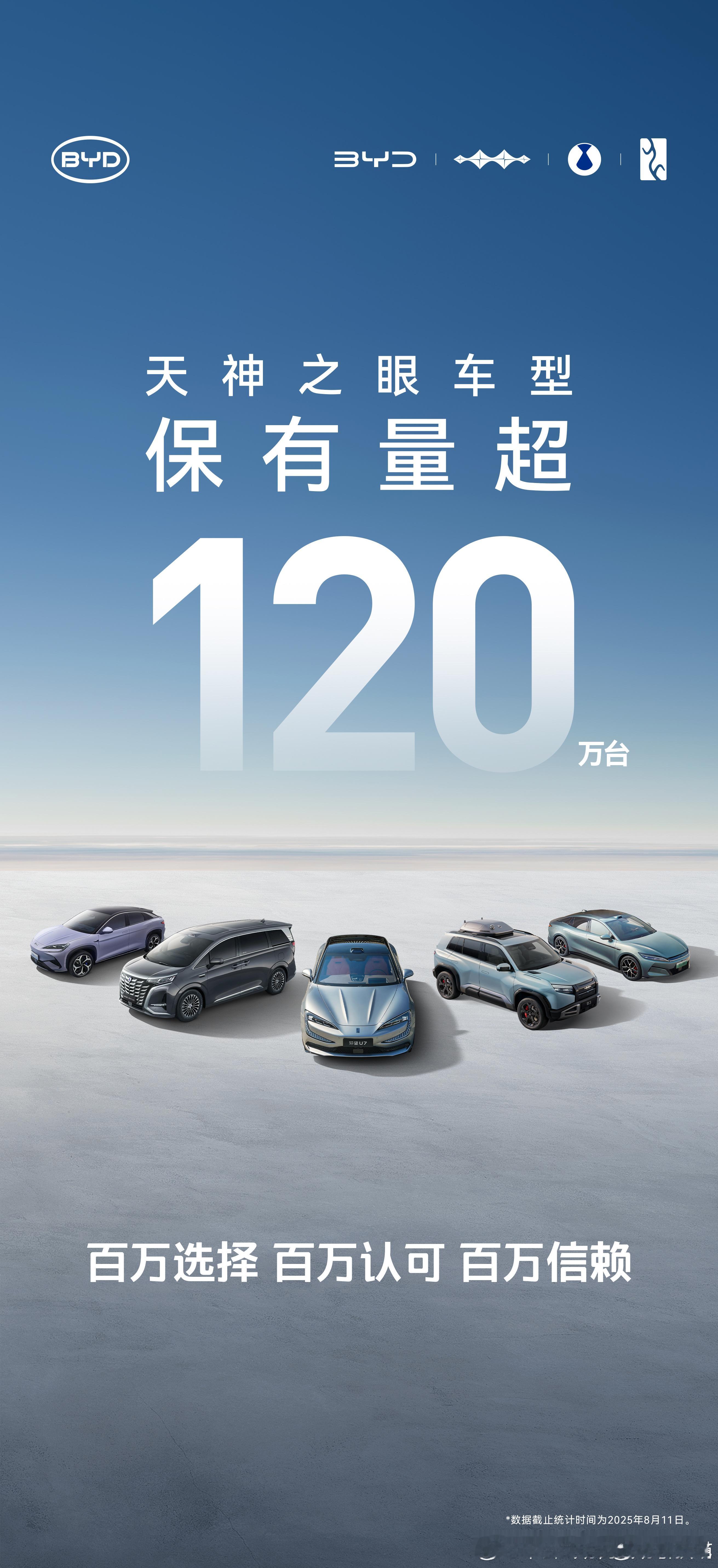 比亚迪天神之眼车型保有量超过120万辆，每天生成数据超7200万公里数据量越多，