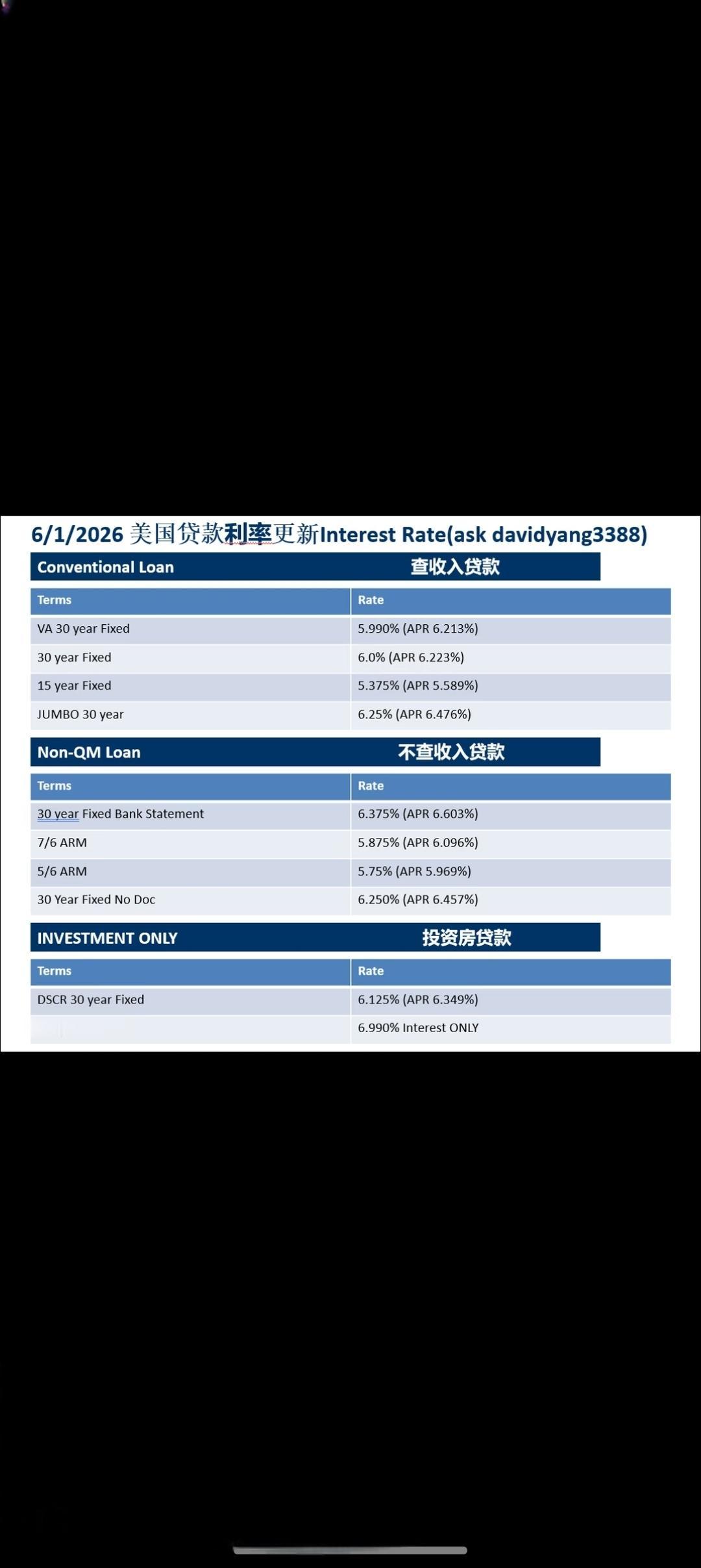 美国的房贷利率真高啊？这个表格里面的Fixed是:美国30年房贷利率6%，利