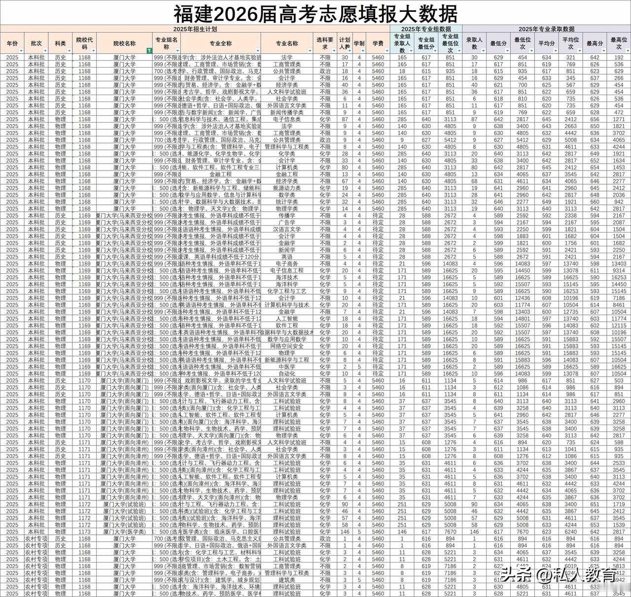 厦门大学高考录取最低分数和名次