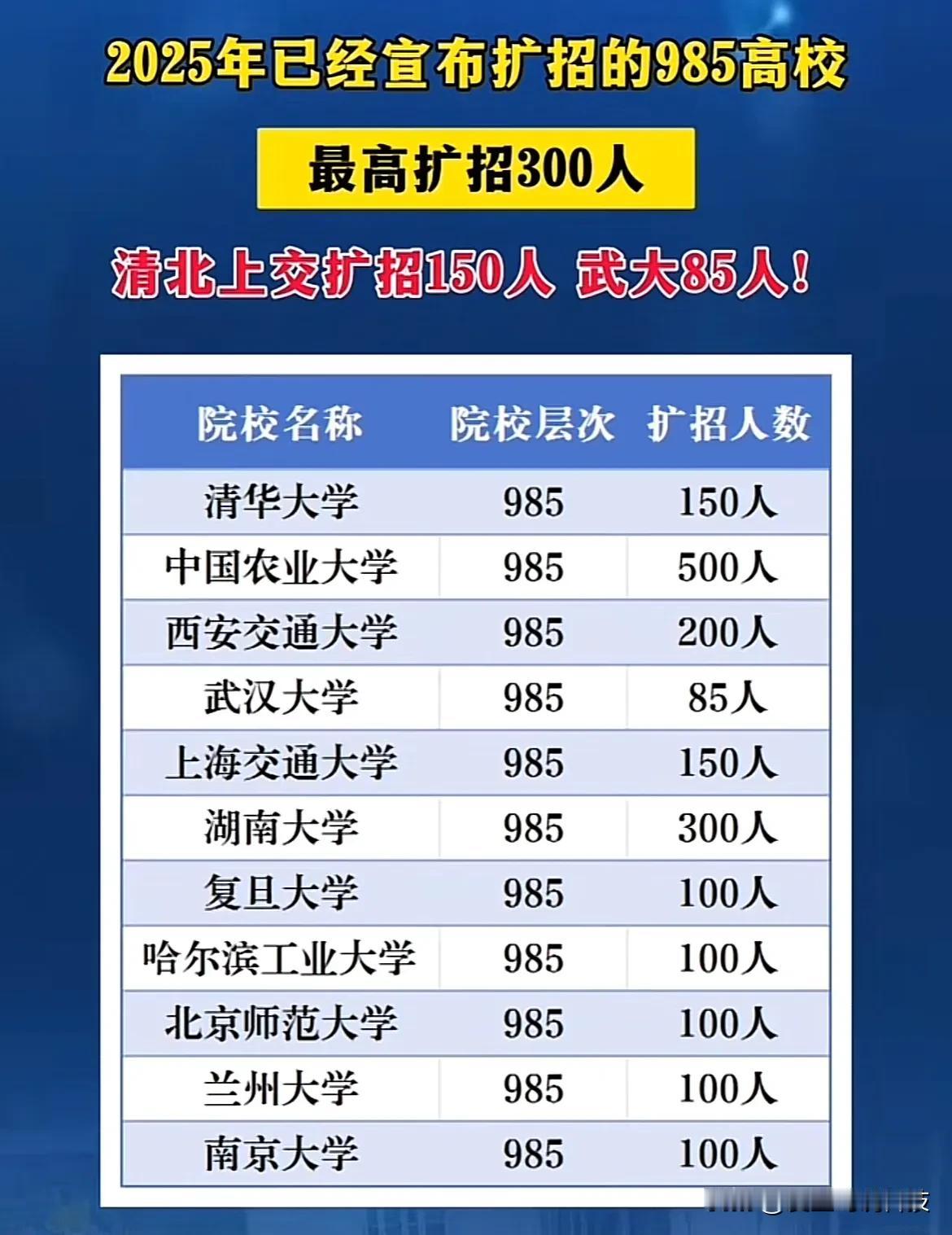 2025年已经宣布扩招的985高校最高扩招300人清北上交扩招150人武大