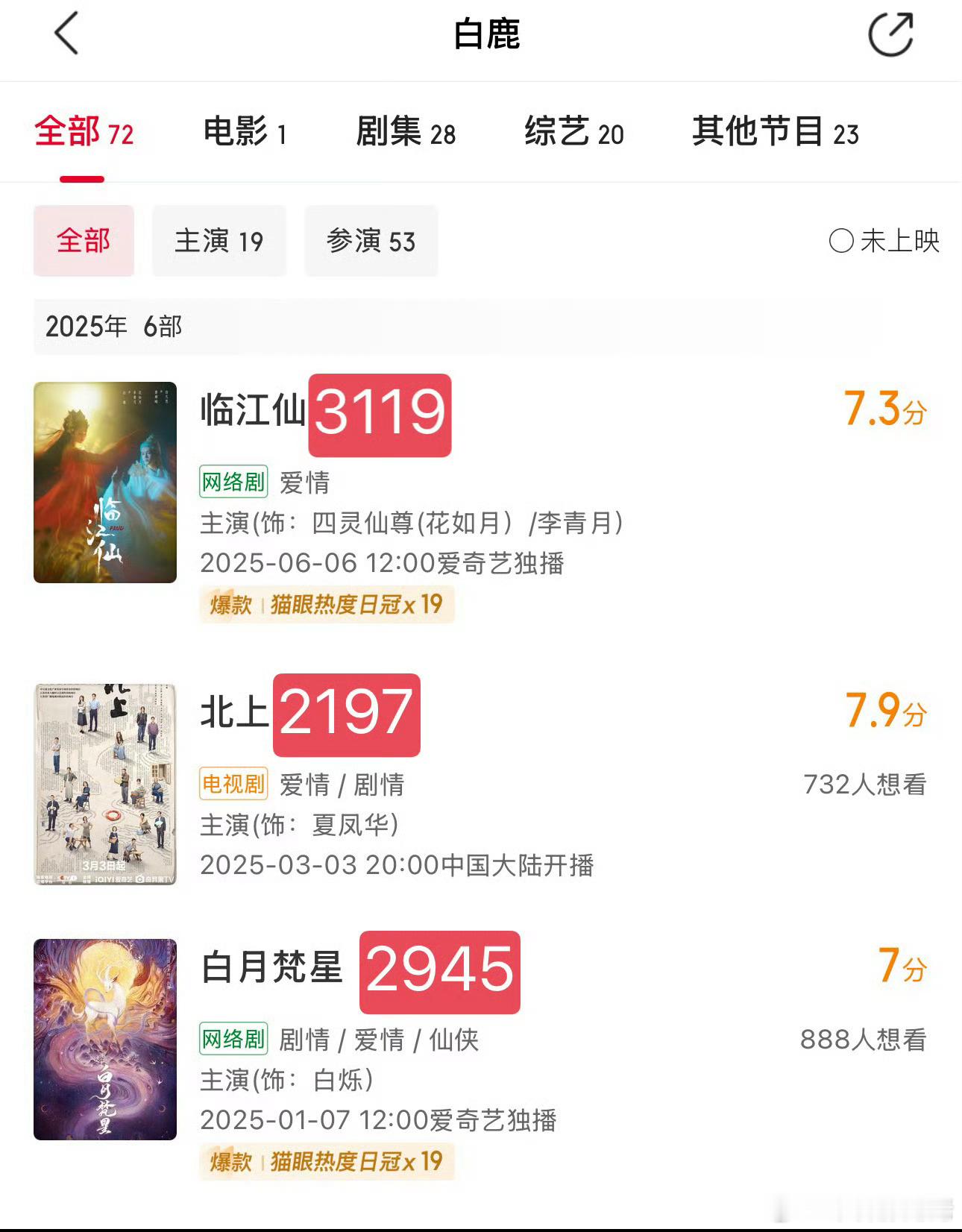 白鹿今年播剧的云合集均，有古偶有正剧，在没有一个大IP，男主全糊人的情况下，一人