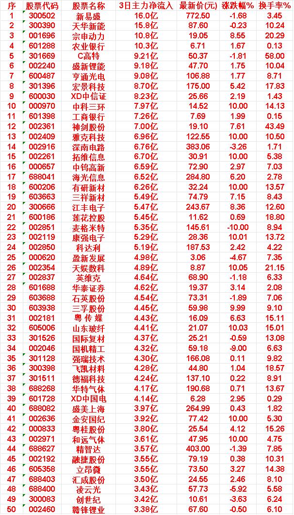 6月11日，前3天主力买入的50名单一览！新易盛：3日净流入16.0亿，涨