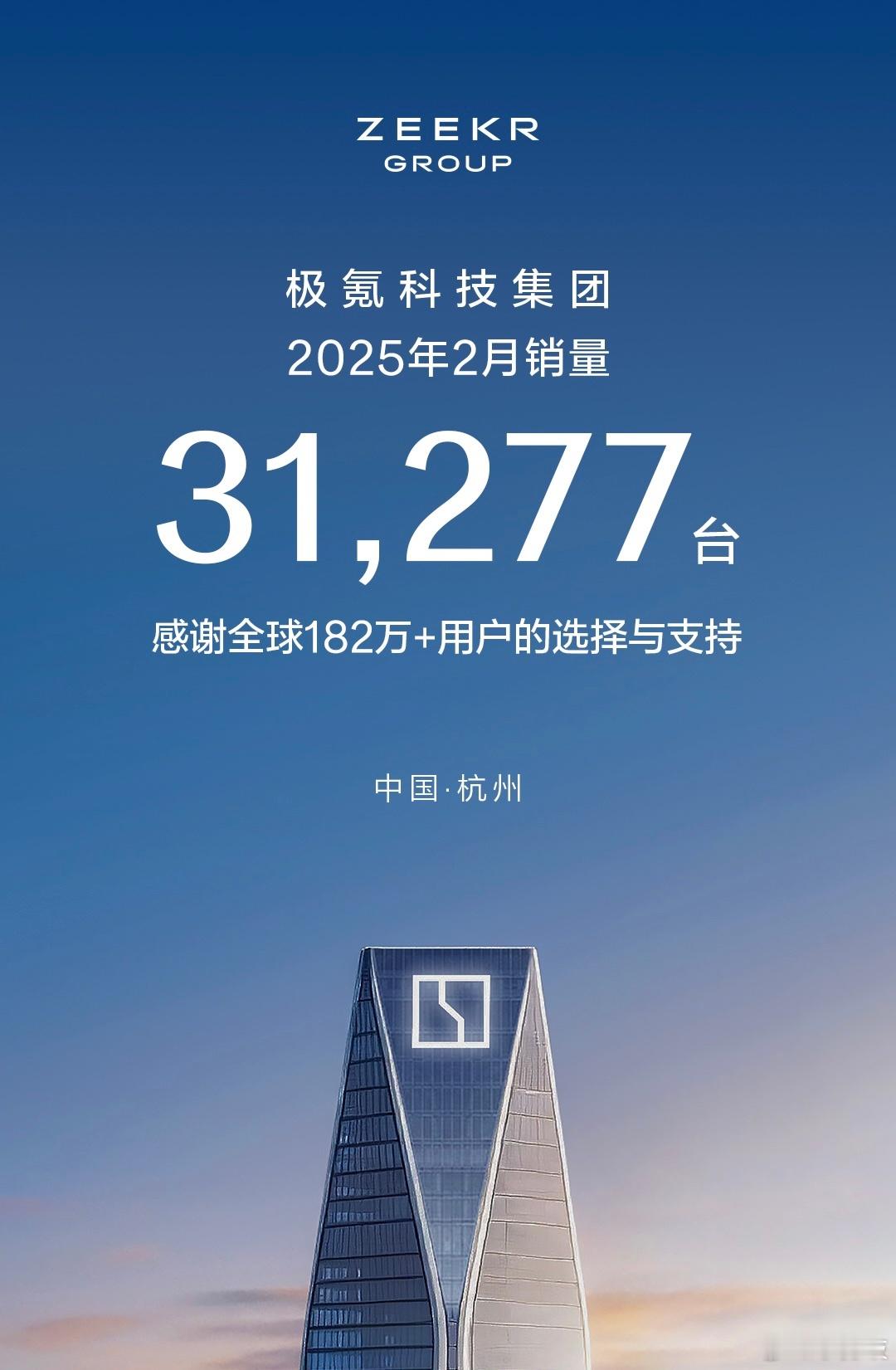 极氪科技集团2月销量31,277台！其中极氪2月销量14,039台，同比增长86