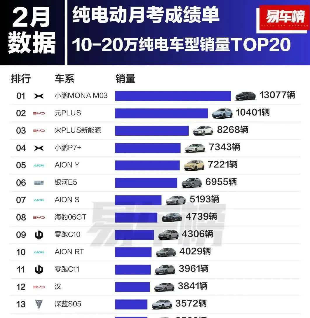 看到10-20万元纯电销量榜单，令人惊讶不已。1，小鹏monam03