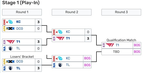 入围赛是T1的游乐场？截止目前，MSI入围赛四场BO5全部以3-0比分结束！D