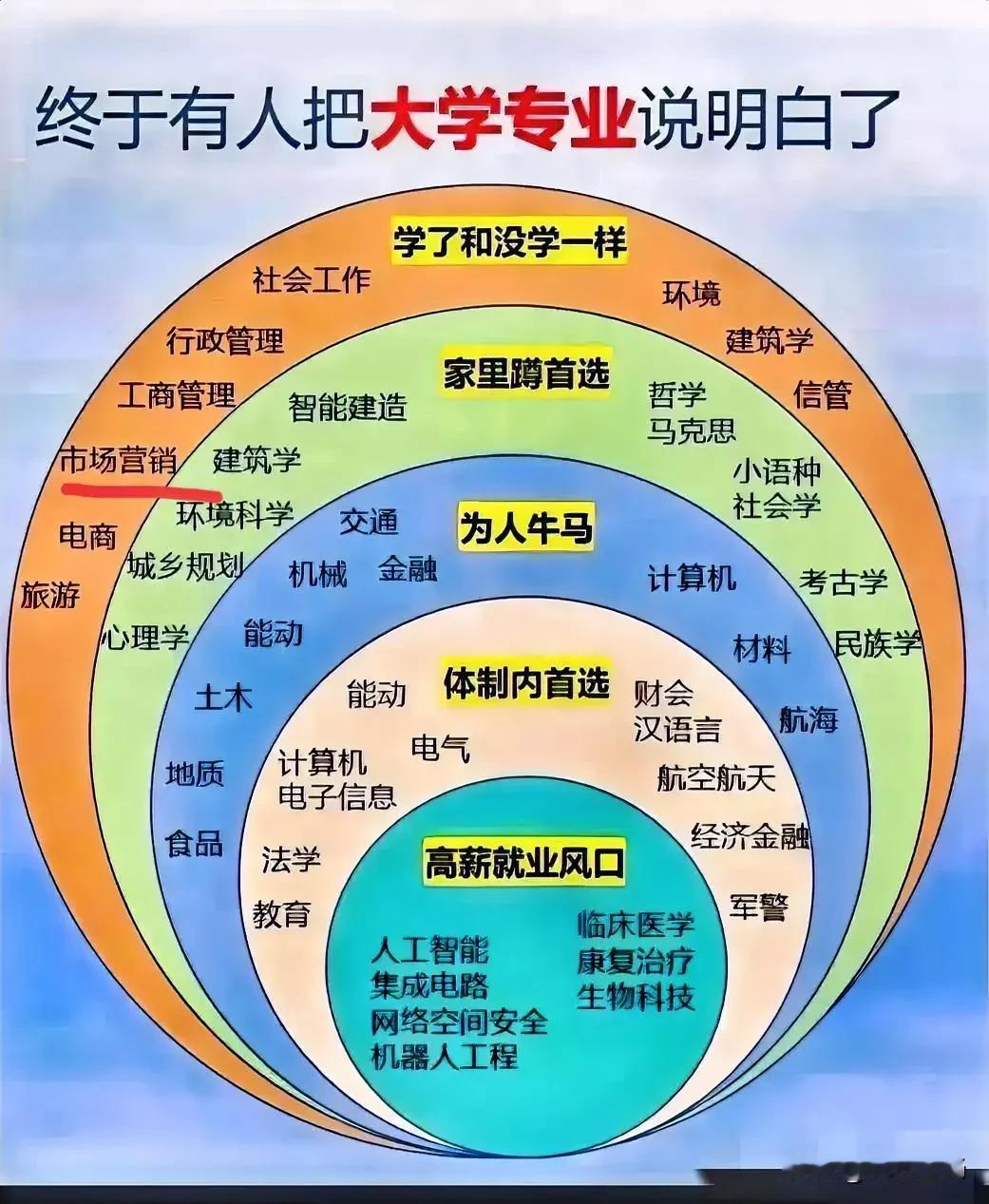 终于有人把大学专业说明白了，看到这张最近很火的图，把我搞无语了。“学了和没学一样