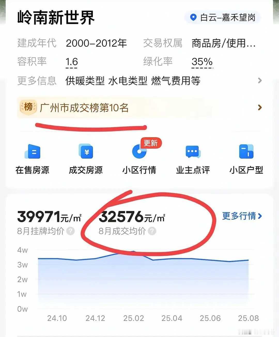 跌麻了！广州白云区一楼盘跌破3万，此前均价5万以上，缩水超50%近日，广州