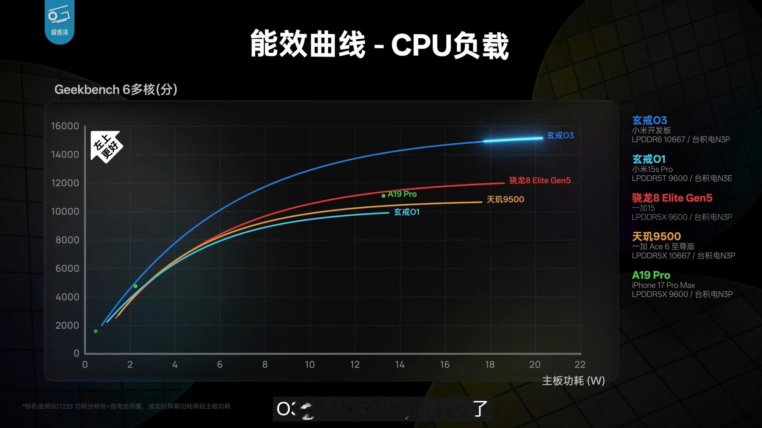 极客湾评价小米玄戒O3基于开发板来的小米玄戒O3评测来了小米从来不藏着掖着，因为