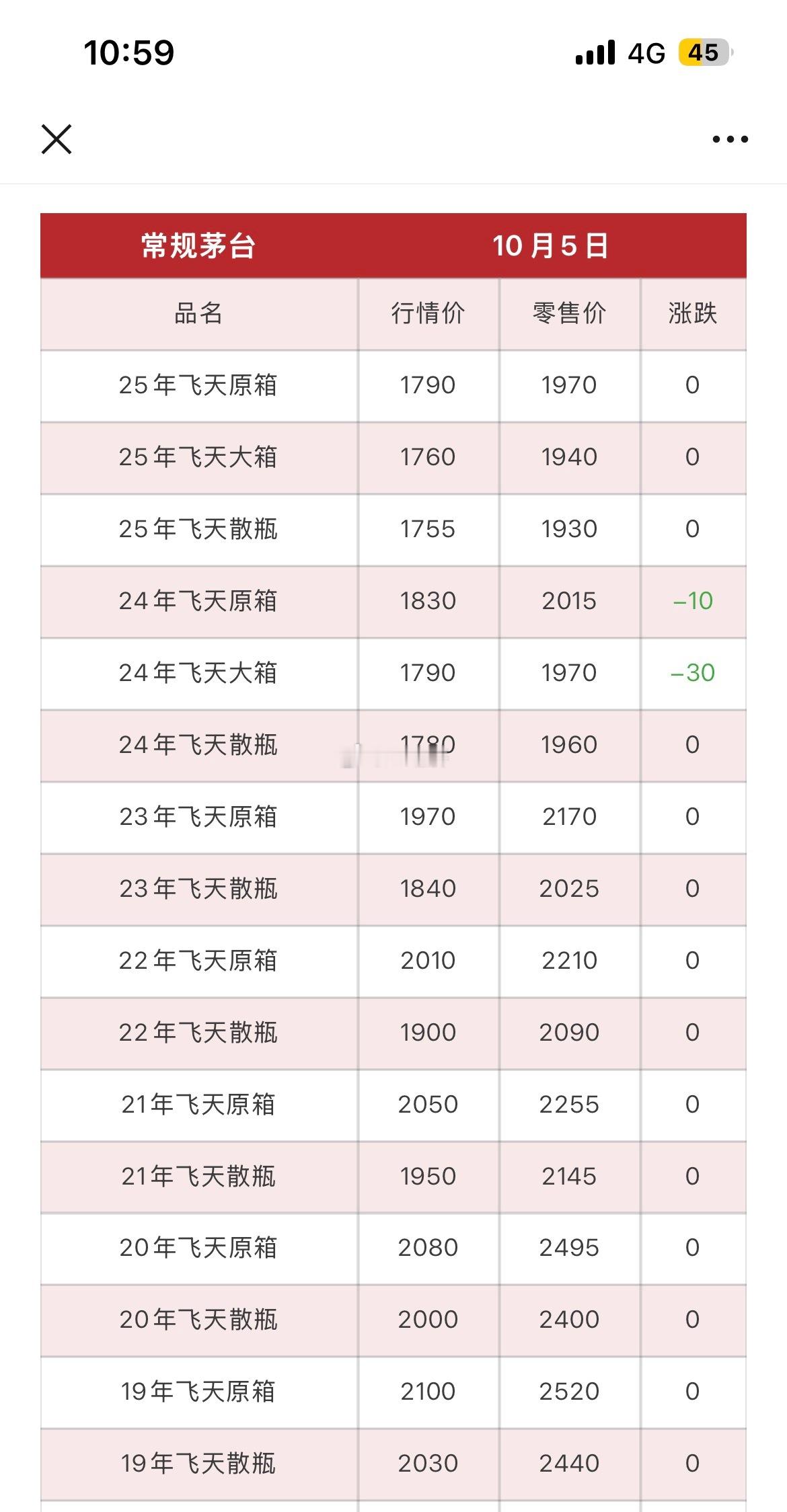 茅台出厂价：1169（之前969）建议零售价：1499一批价：散飞1755