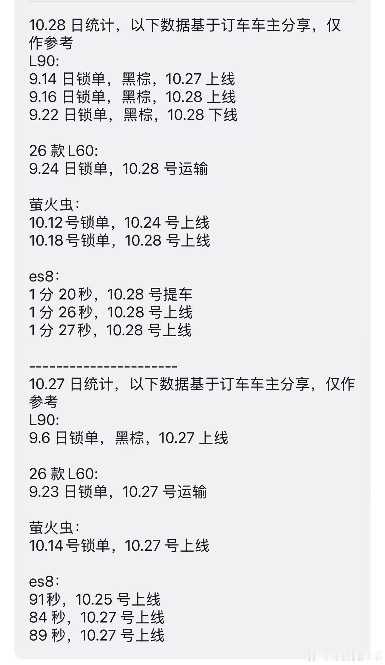 群里看到的蔚司三品牌订单排产情况，按情况大致排了一下综合的热门程度:-全新E