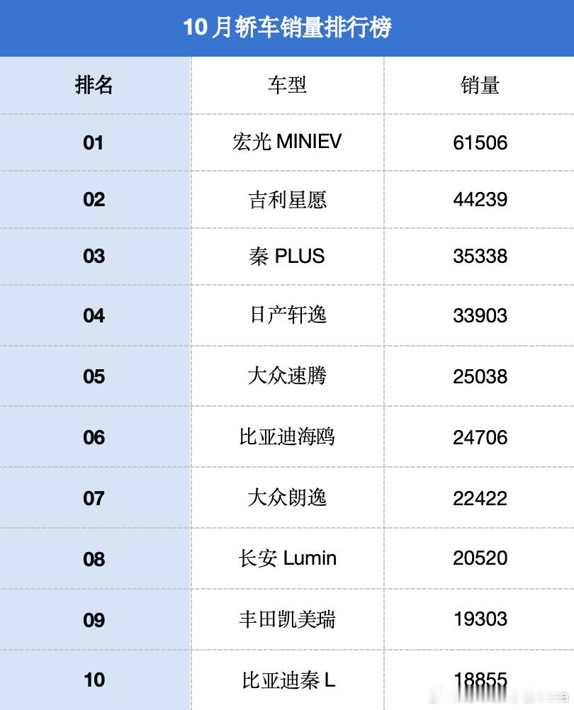 10月销量大厮杀，YU7取代ModelY、宏光干翻比亚迪。过了金九银十，今年的