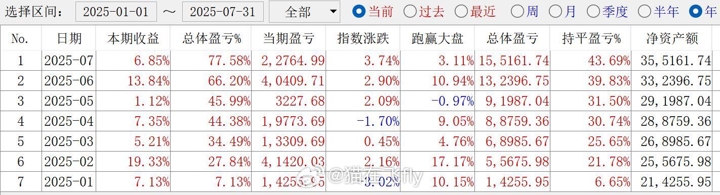 其实每个月都赚的不多但是呢控制好回撤复利是王道​​​