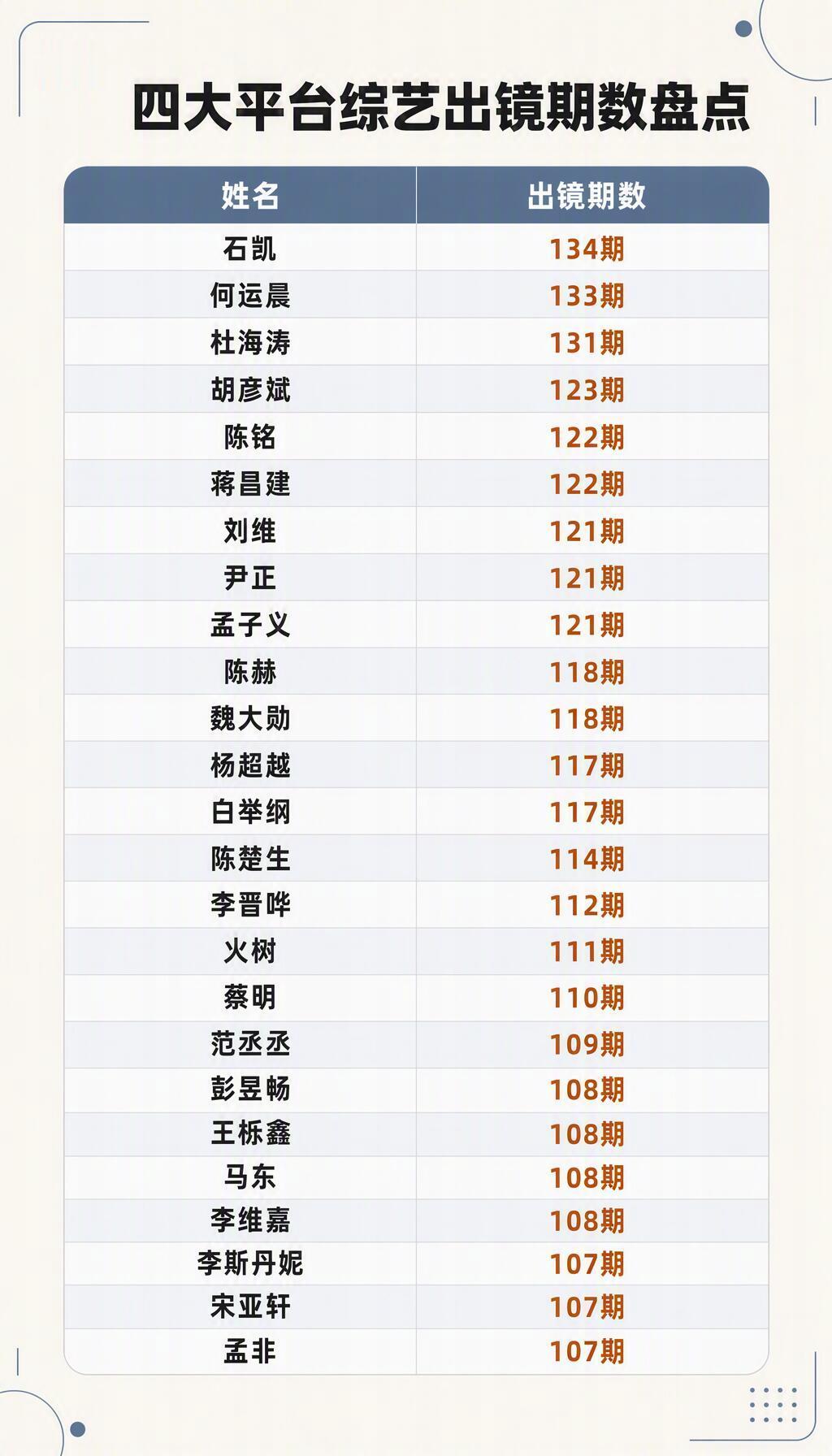 四大平台综艺出镜期数6年半，谁在综艺里刷脸最多？杨迪652期何炅589期