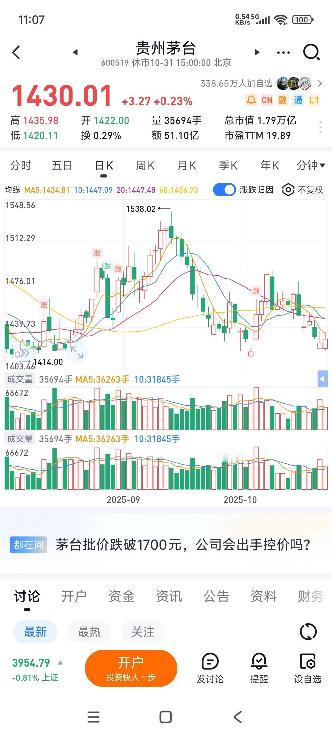 飞天茅台的批价继续下跌，都到了1600元上下了，甚至有渠道1550都在出货...