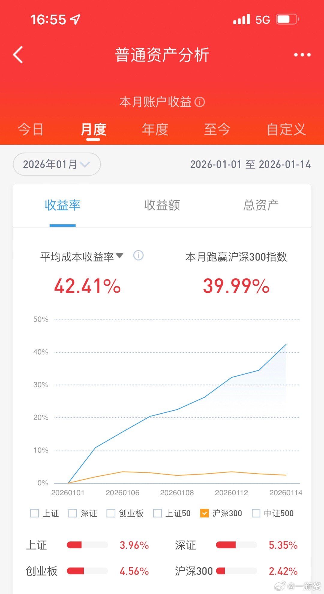 这个月总体还行！