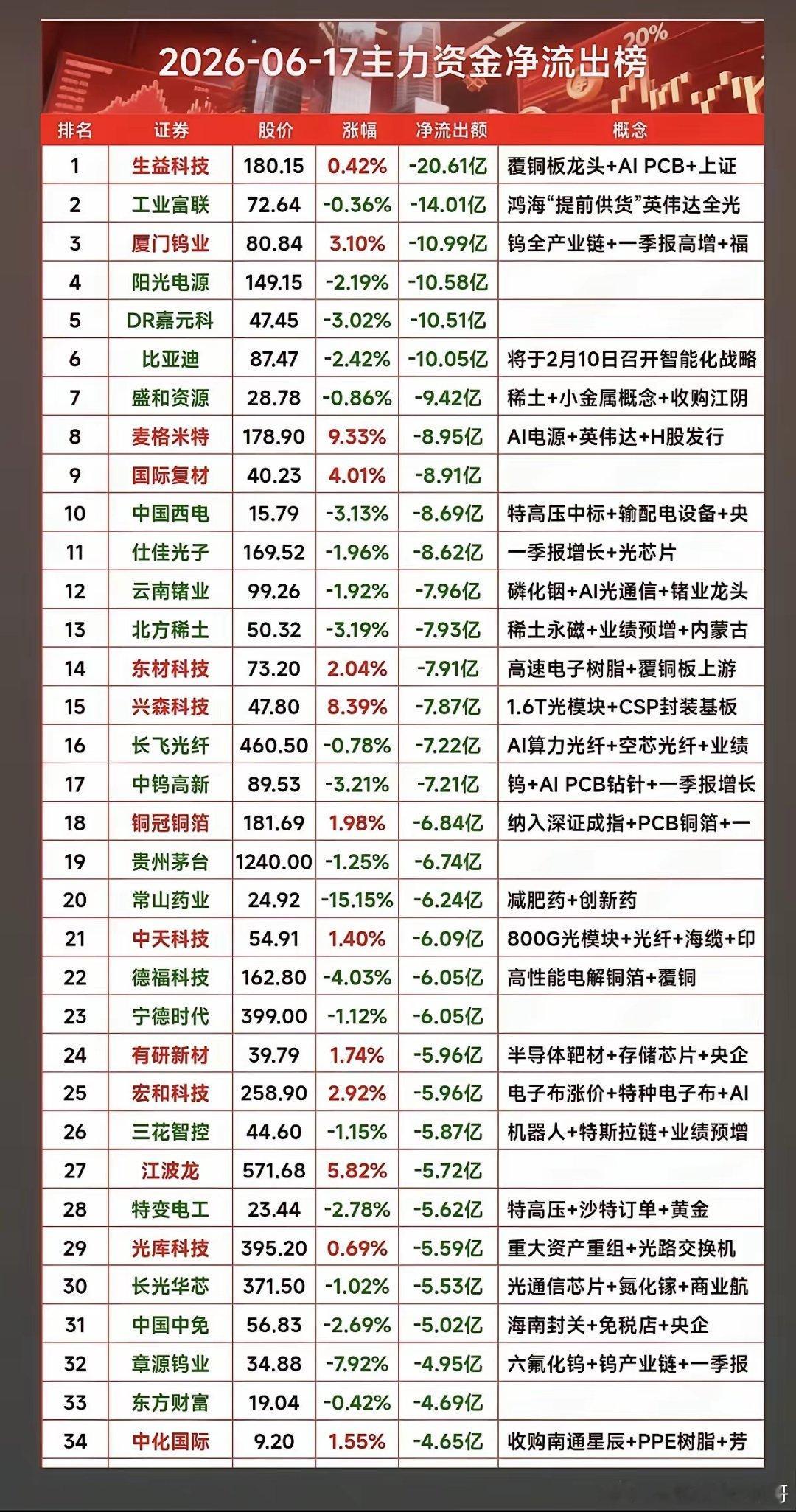 6.17周三主力大资金资金流向监测TOP30！资金抢筹：磷化铟、六氟化钨