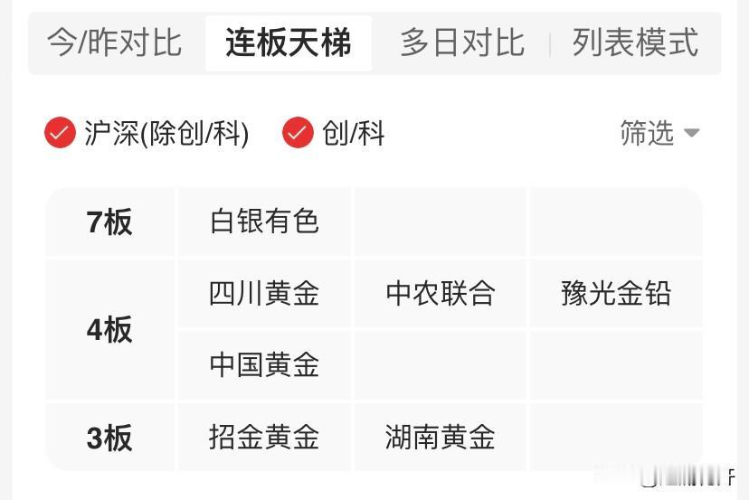 白银周期，湖南白银后，白银有色拉到了7板，估计大家都在等今天它的渡劫。下面一堆小