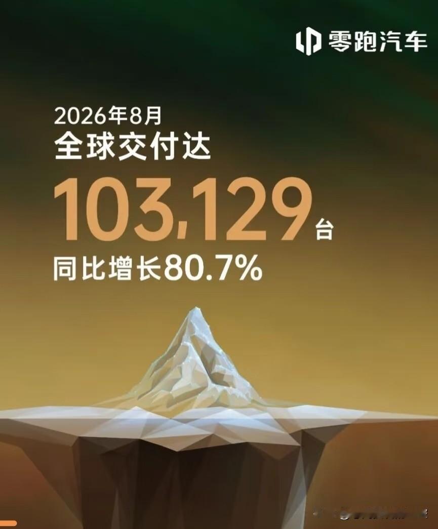 8月销量超过3万辆的新势力车企：零跑：8月卖了10.3万辆理想：8月卖了3.
