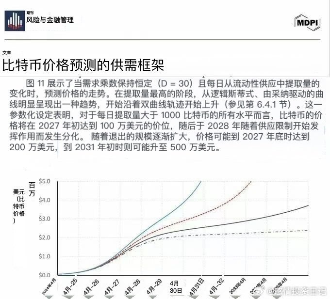 据《风险与金融管理杂志》报道：比特币到2027年可能达到100万美元到
