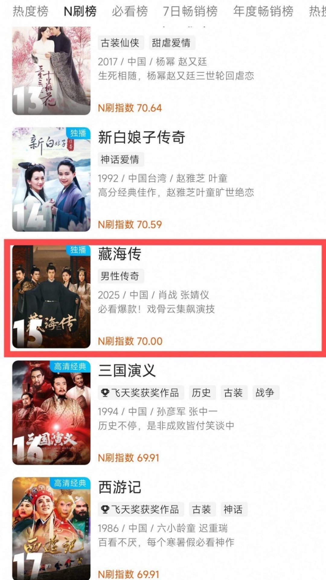 肖战《藏海传》播出半年就进入n刷榜，要知道之前进n刷榜的剧集都是至少播出5年以上