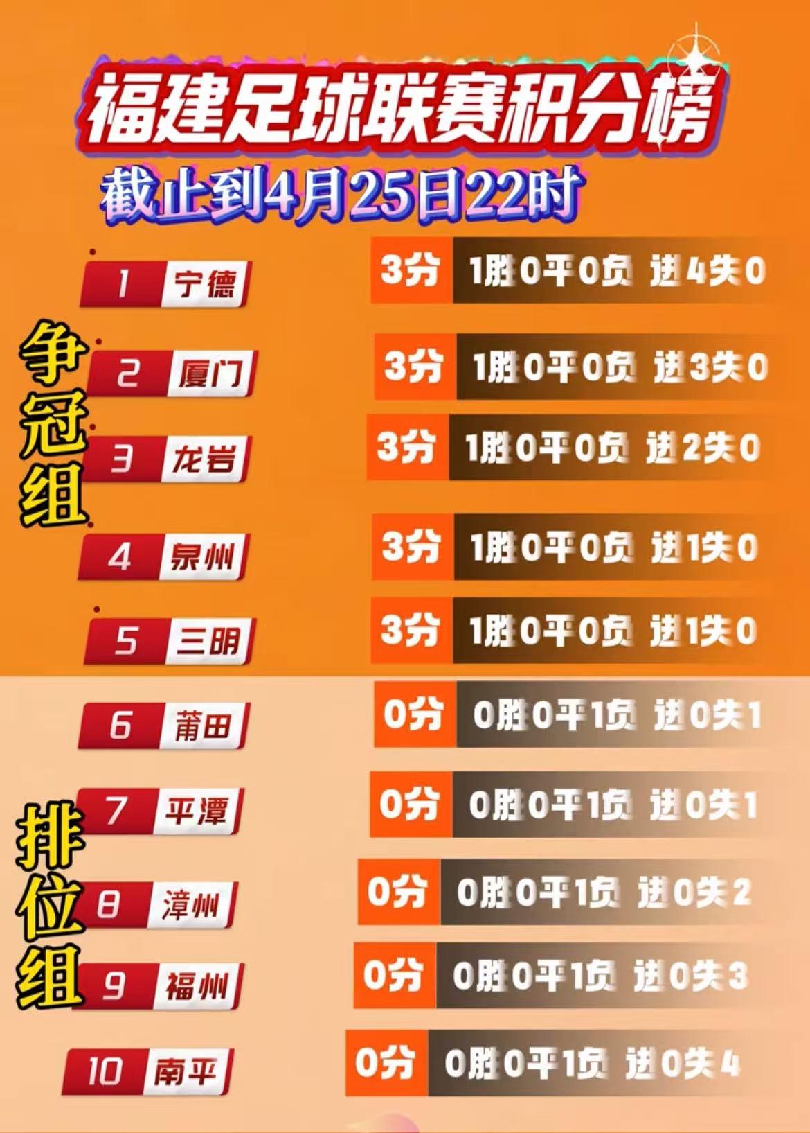 闽超宁德排位第一