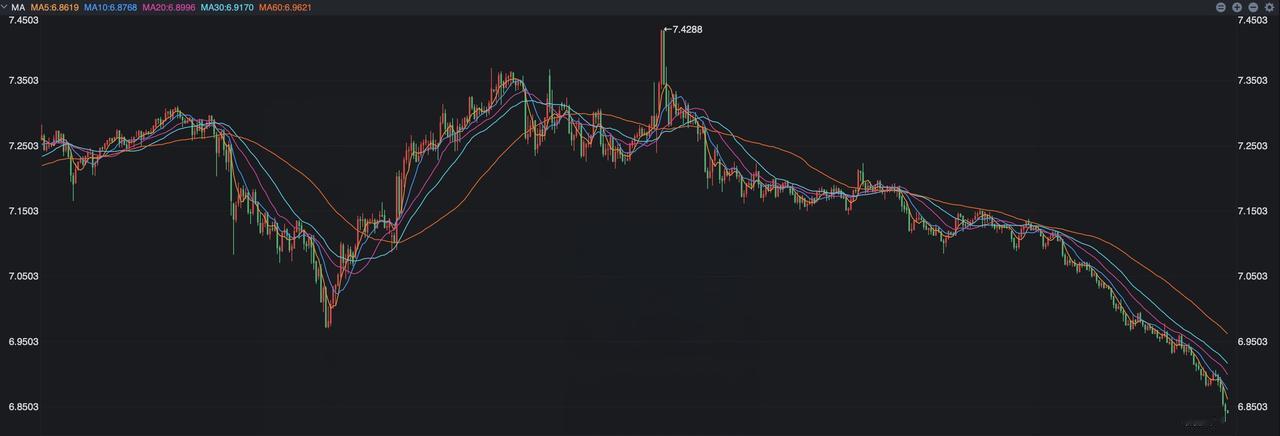 人民币最近走得太强了，离岸人民币自从破了6.9之后，便开启了新一轮的加速向上走势