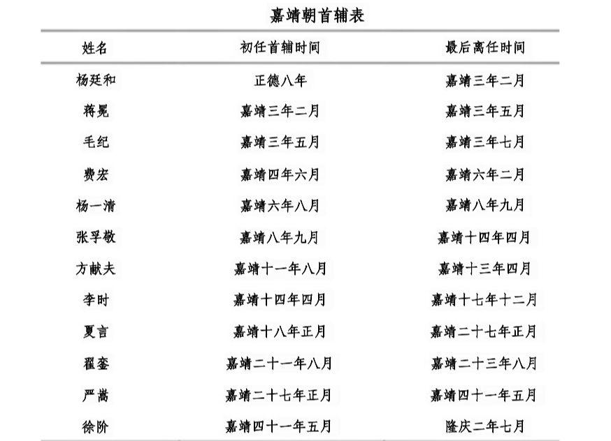 嘉靖时期所有内阁首辅大全。