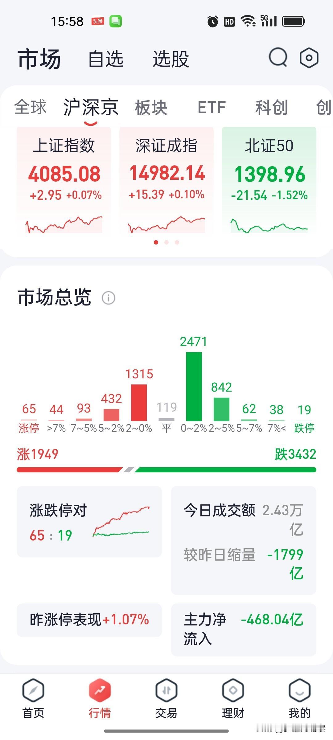 4.21收盘复盘：指数微涨假象下，市场真相全部暴露今日A股全天收盘，盘面细