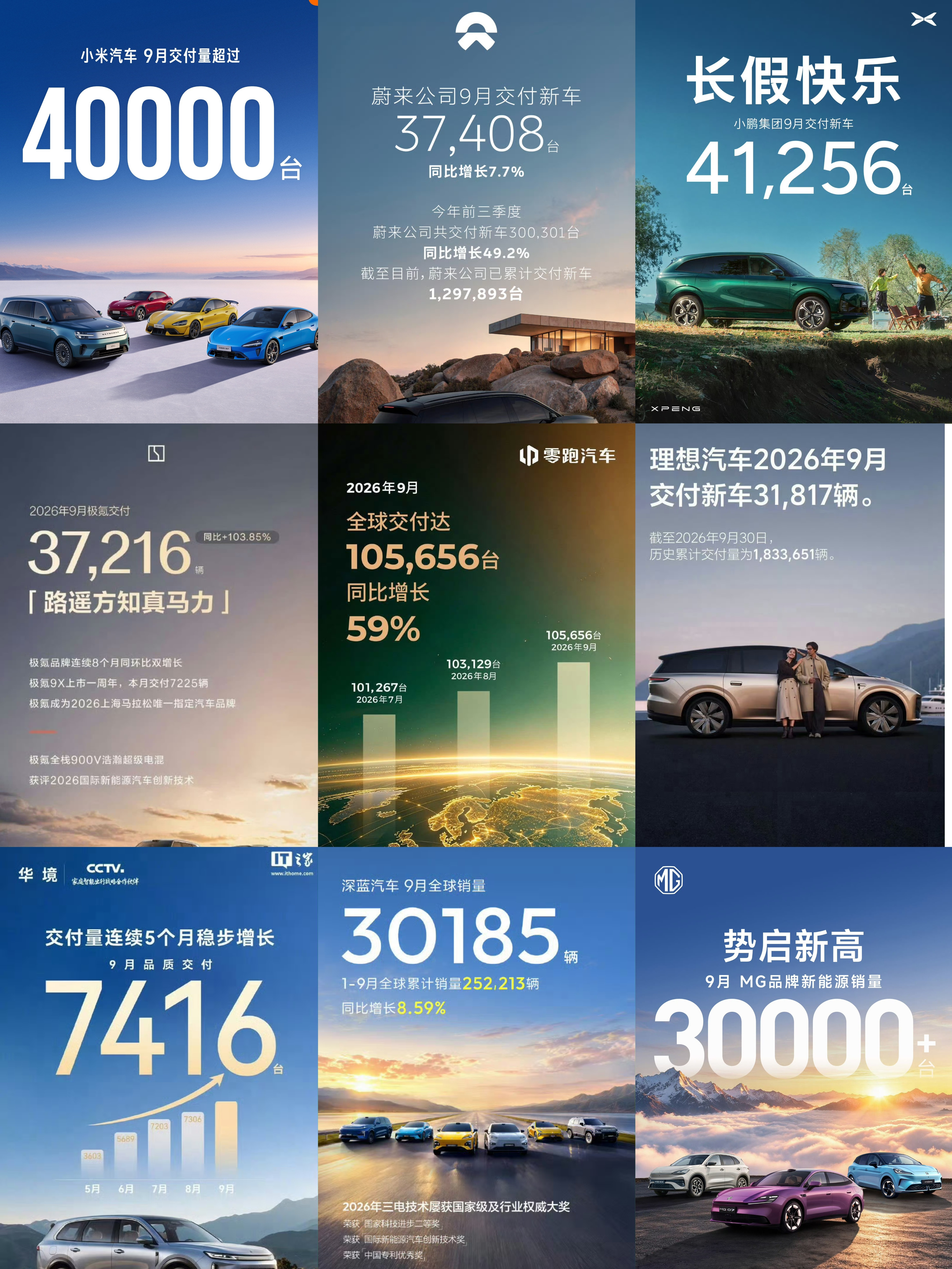 9月各车企销量，不靠低价格，小米比较夯的1、零跑汽车105656，连续三个月