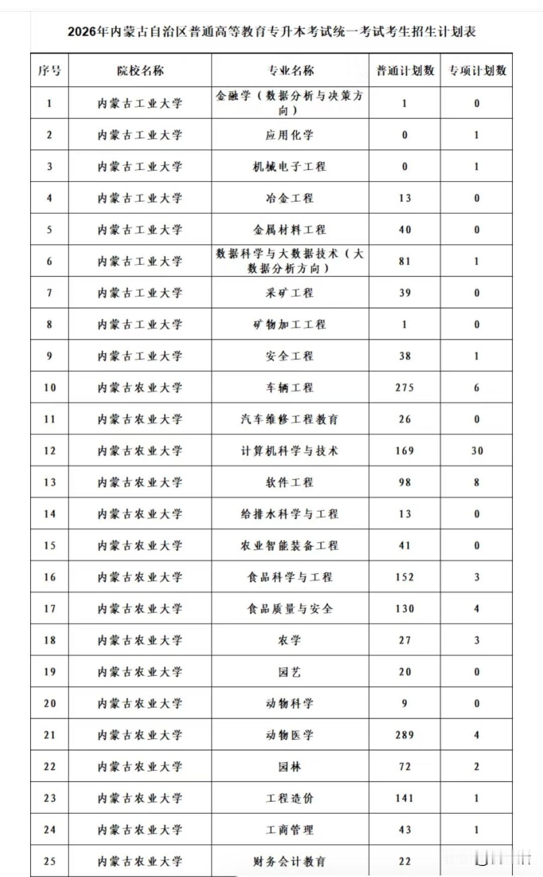 2026年内蒙古专升本考试考生招生计划