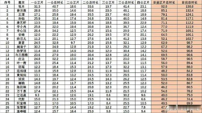 浪姐镜头时长拉表，前五：张月、曾沛慈、王濛、孙怡、唐艺昕