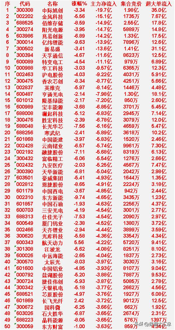3月31日收盘，主力资金，已经大幅卖出的50名单：中际旭创：主力净流入-1