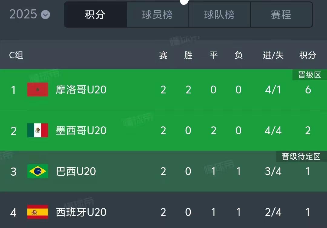 你敢相信吗？∪20世界杯巴西和西班牙，都拿摩洛哥和墨西哥这俩“哥哥”没办法，至少