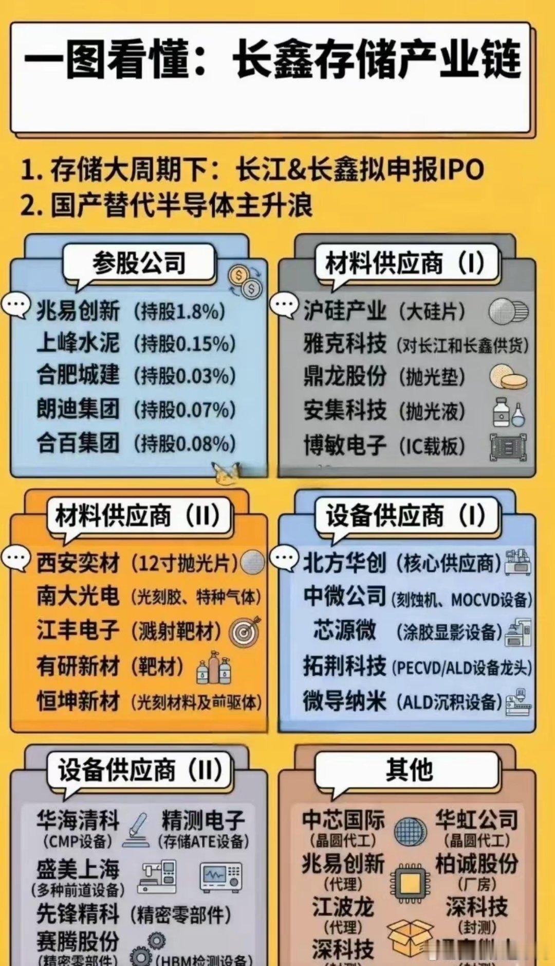 长鑫科技：国产DRAM龙头及产业链受益标的长鑫科技为国内顶尖IDM模式DRAM企