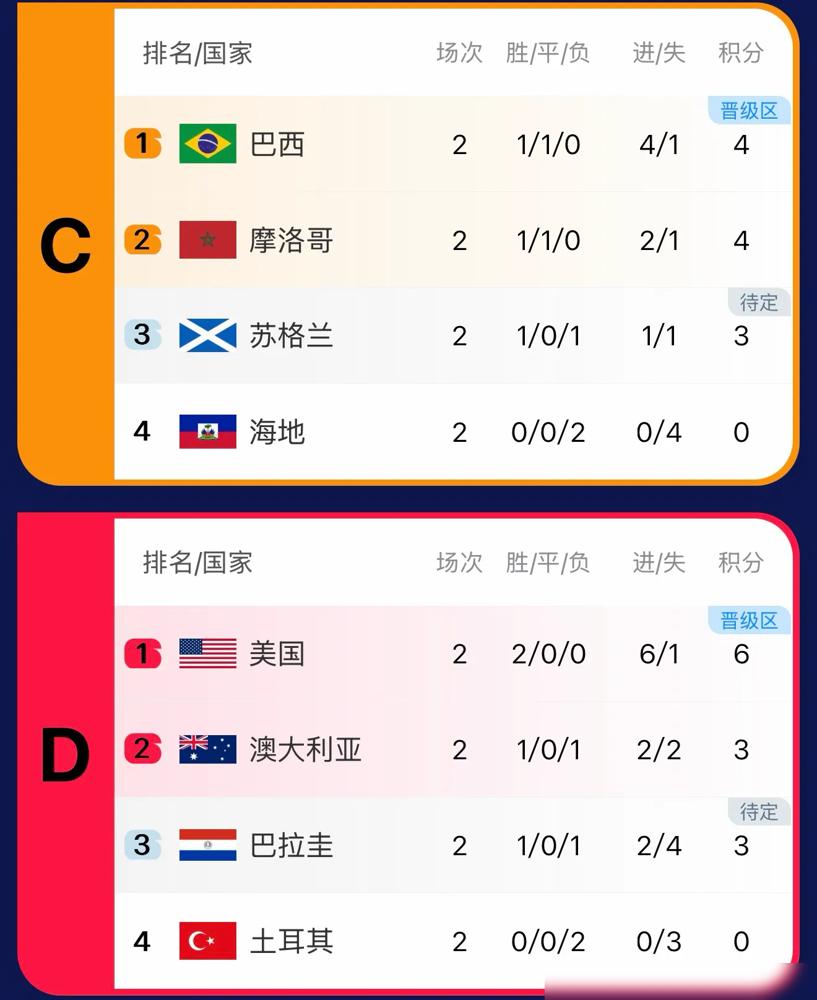 土耳其队，回家了。世界杯踢了两场，两场全输，提前出局。第一场打澳大利亚，控