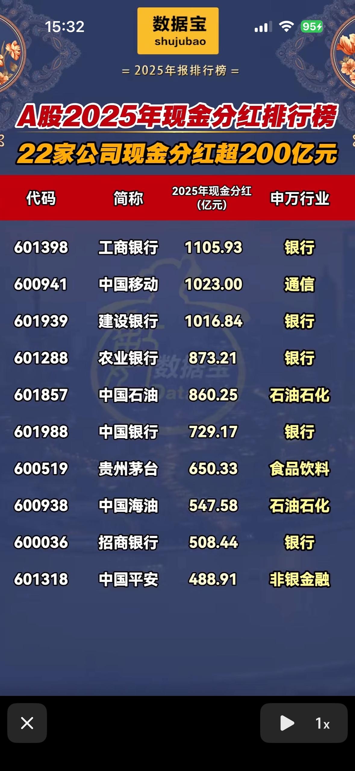 2025年A股现金分红榜出炉，22家公司现金分红超200亿元！2025年A股