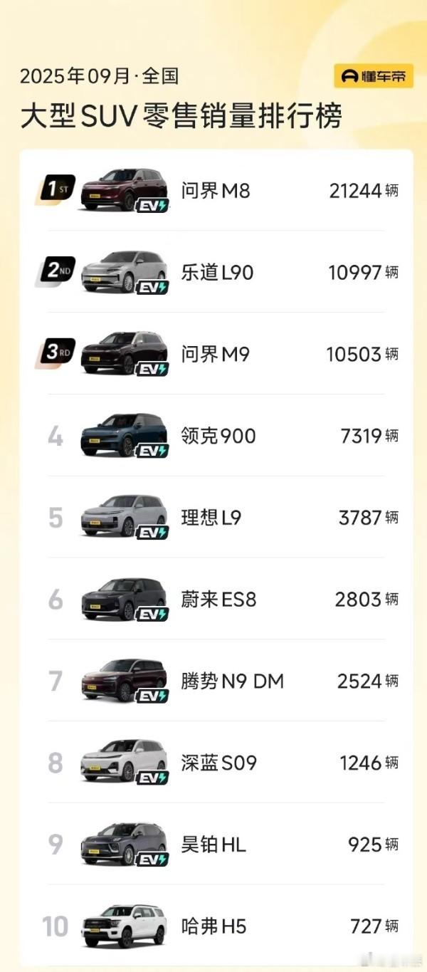 近日，2025年9月大型SUV零售销量榜公布，问界M8排在第一，乐道L90第二，