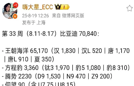 520辆，汉L一周的成绩单，直接把比亚迪拉回现实。曾经月销3万的王牌，现在一周