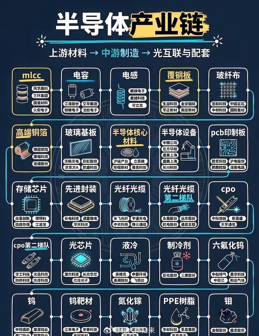 半导体全产业链核心标的梳理：MLCC、CPO、光芯片、先进封装等23大赛道一览