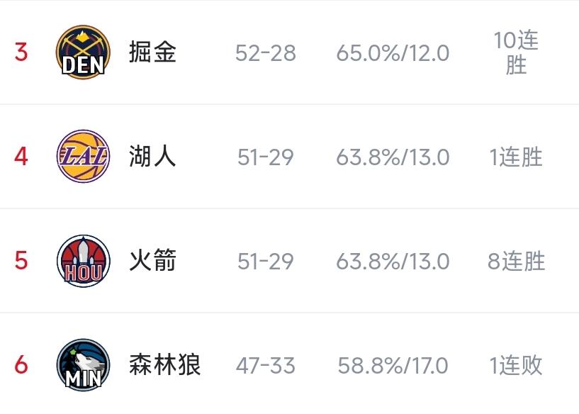 怎么有种预感火箭季后赛要打掘金了啊[哭哭]感觉西部都演火箭啊，上一场勇士打湖