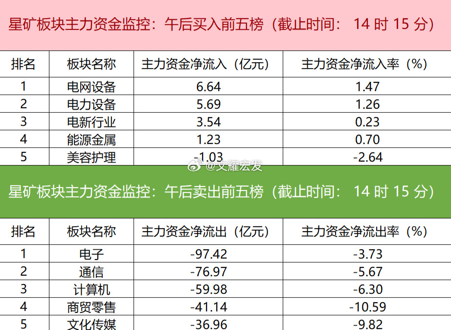 【主力资金监控：中兴通讯净卖出超38亿】今日主力资金流向呈现明显分化。板块方面，
