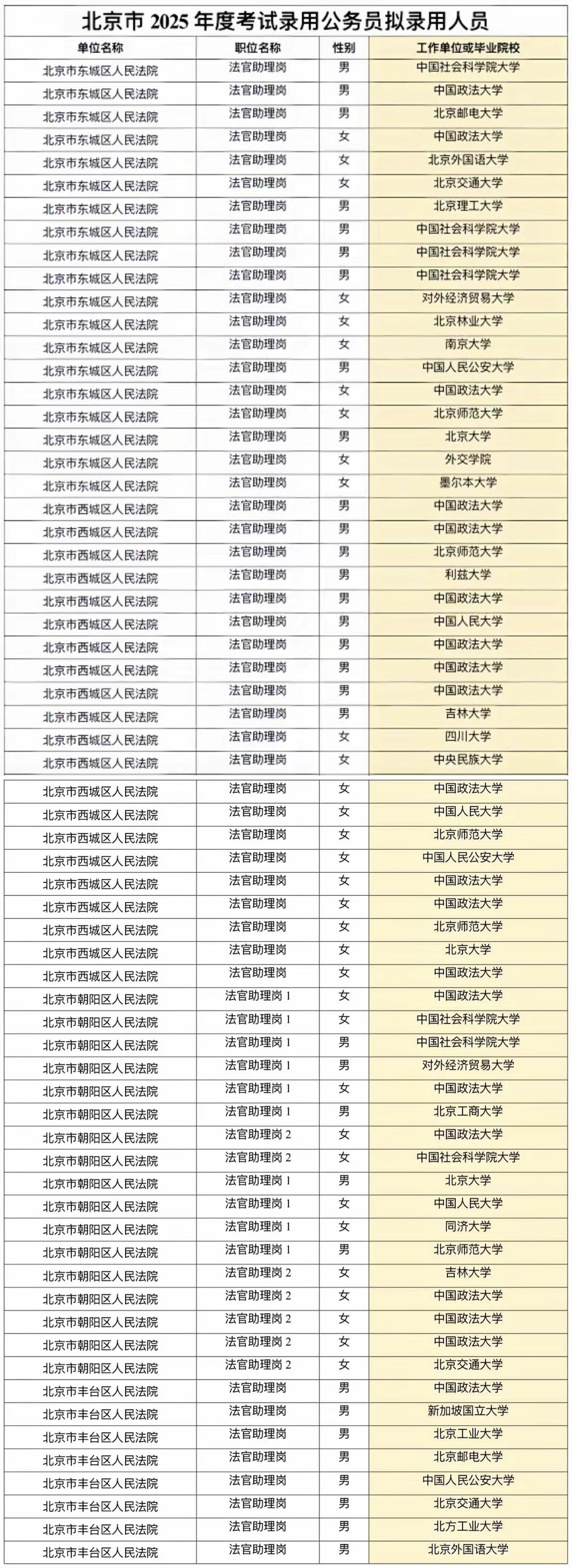 北京各区法院招聘的公务员都来自哪些高校？可以看出，还是政法类高校主导：中国政法大